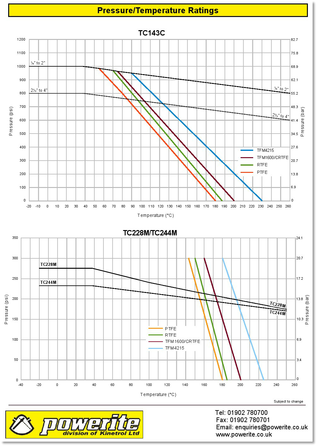Powerite Stainless Steel Ball Valves Pressure/Temperature Ratings